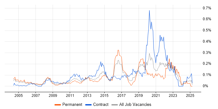 Job vacancy trend for HTTPS in the City of London Job vacancy trend for HTTPS in the City of London