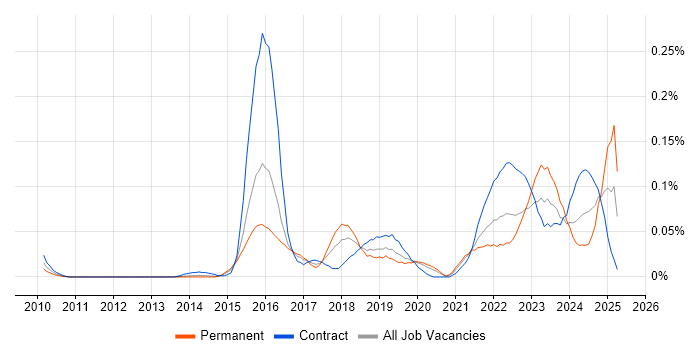 Job vacancy trend for Human-Centred Design in the City of London
