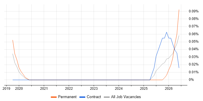 Human-in-the-Loop job vacancy trend in the City of London