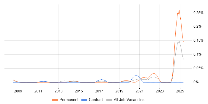 Job vacancy trend for Humanities in the City of London
