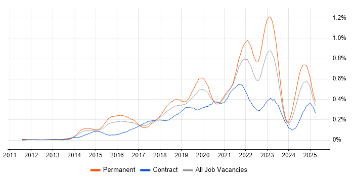 Job vacancy trend for Hybrid Cloud in the City of London Job vacancy trend for Hybrid Cloud in the City of London