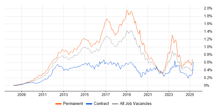Job vacancy trend for Hyper-V in the City of London
