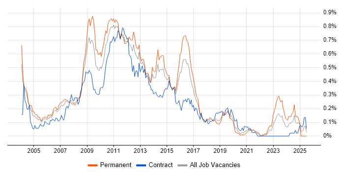 Job vacancy trend for Hyperion in the City of London