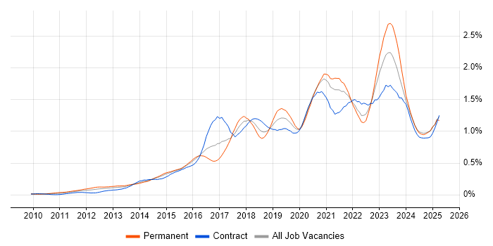 Job vacancy trend for IaaS in the City of London Job vacancy trend for IaaS in the City of London