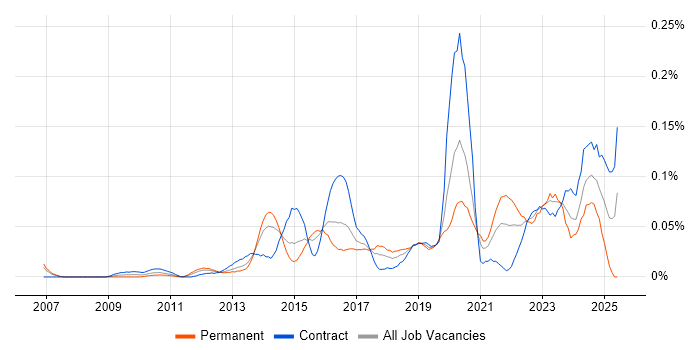 Job vacancy trend for IAM Consultant in the City of London