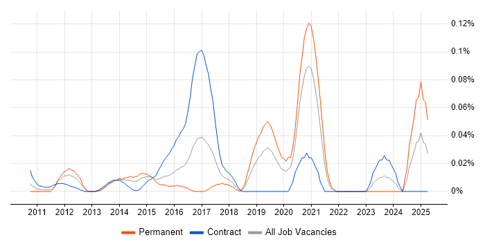 Job vacancy trend for IAM Specialist in the City of London