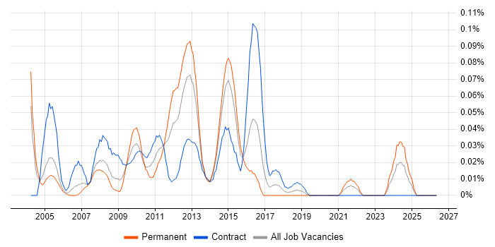 IBM Certification job vacancy trend in the City of London