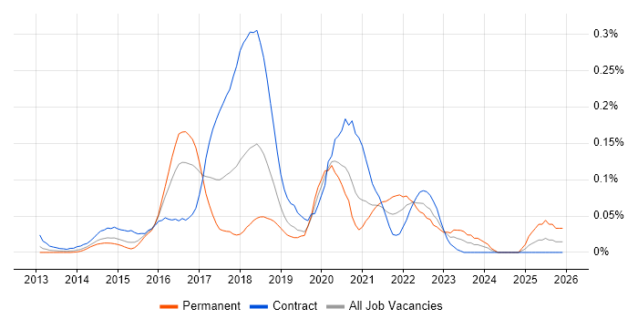 IBM Cloud job vacancy trend in the City of London