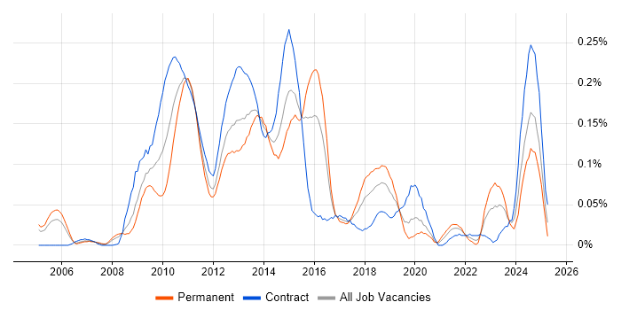 Job vacancy trend for IBM Planning Analytics in the City of London Job vacancy trend for IBM Planning Analytics in the City of London