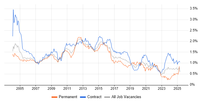 Job vacancy trend for IBM in the City of London Job vacancy trend for IBM in the City of London
