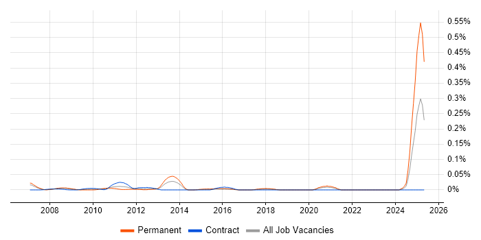 Job vacancy trend for ICAEW in the City of London