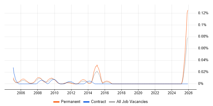 ICT Consultant job vacancy trend in the City of London