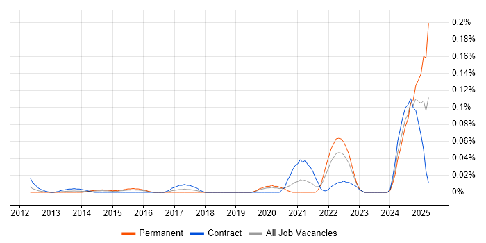 Job vacancy trend for IDA Disassembler in the City of London