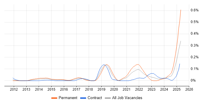 Job vacancy trend for Ideation Sessions in the City of London