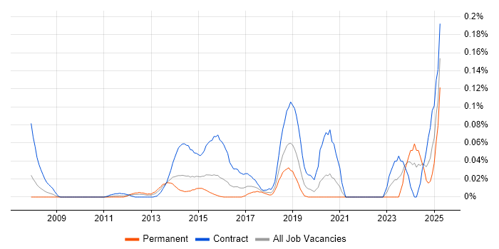 Job vacancy trend for Identity and Access Management Analyst in the City of London Job vacancy trend for Identity and Access Management Analyst in the City of London
