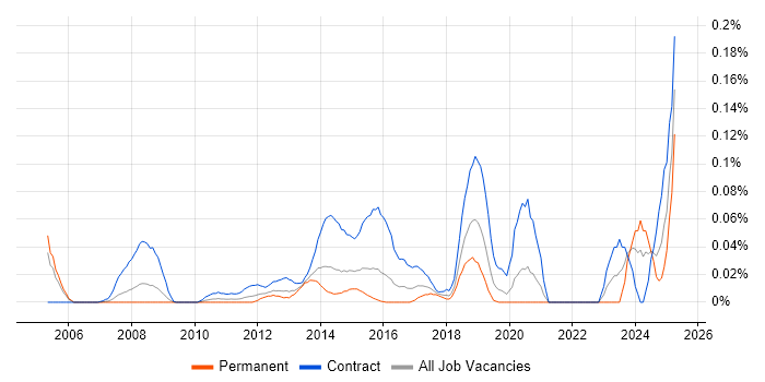 Job vacancy trend for Identity Management Analyst in the City of London Job vacancy trend for Identity Management Analyst in the City of London