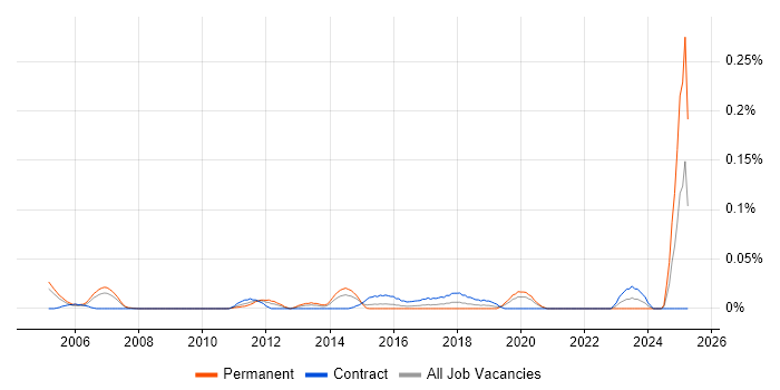 Job vacancy trend for Identity Management Engineer in the City of London Job vacancy trend for Identity Management Engineer in the City of London