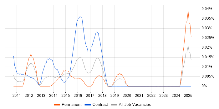 Job vacancy trend for Identity Management Specialist in the City of London