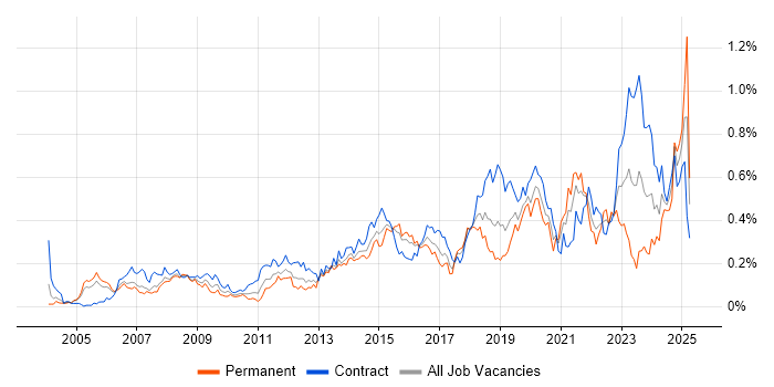 Job vacancy trend for Identity Management in the City of London Job vacancy trend for Identity Management in the City of London