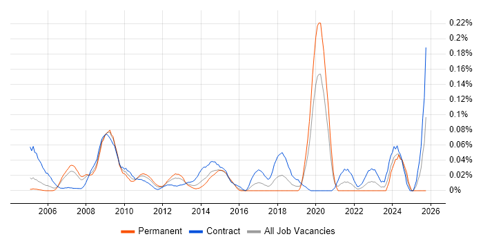IDoc job vacancy trend in the City of London