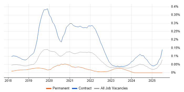 Job vacancy trend for IFRS 17 in the City of London Job vacancy trend for IFRS 17 in the City of London