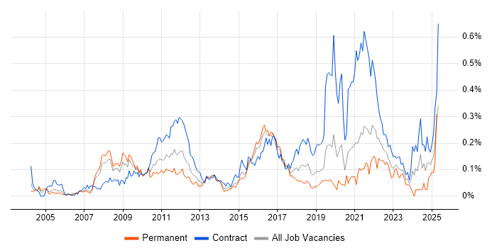 Job vacancy trend for IFRS in the City of London