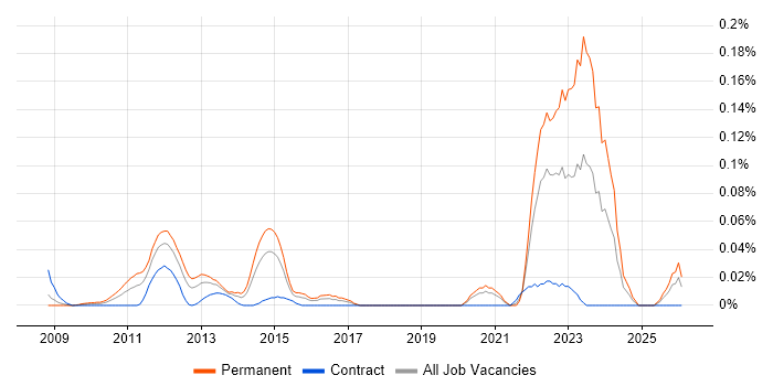 iGaming job vacancy trend in the City of London