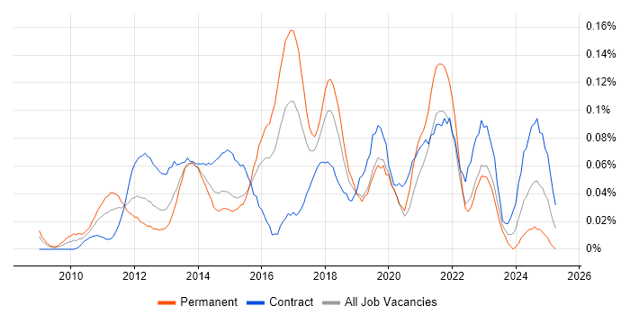 Job vacancy trend for IIBA in the City of London Job vacancy trend for IIBA in the City of London