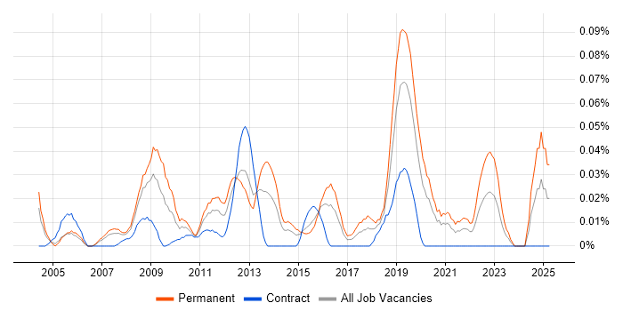 Job vacancy trend for Image Processing in the City of London
