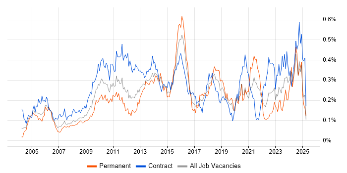 Job vacancy trend for Impact Analysis in the City of London Job vacancy trend for Impact Analysis in the City of London