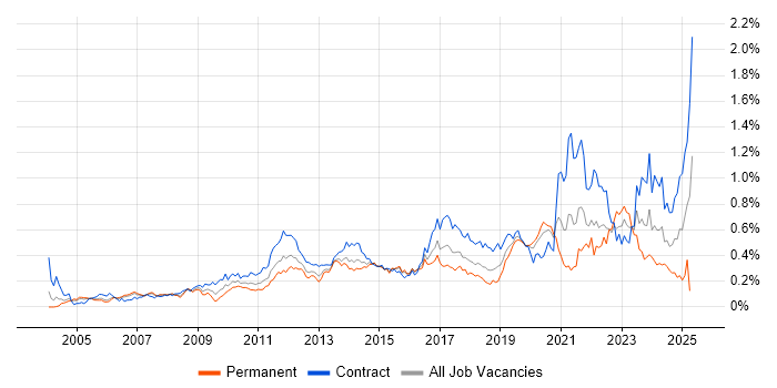 Job vacancy trend for Impact Assessments in the City of London Job vacancy trend for Impact Assessments in the City of London