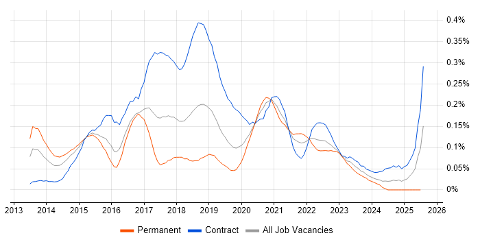 Job vacancy trend for Impala in the City of London