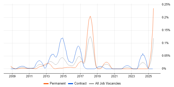 Job vacancy trend for Imperva in the City of London
