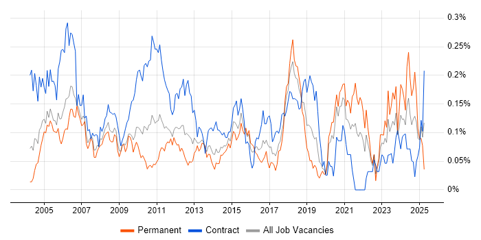 Job vacancy trend for Implementation Analyst in the City of London