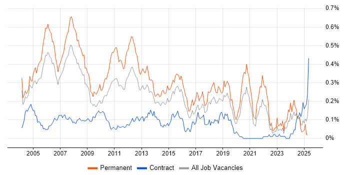 Job vacancy trend for Implementation Consultant in the City of London