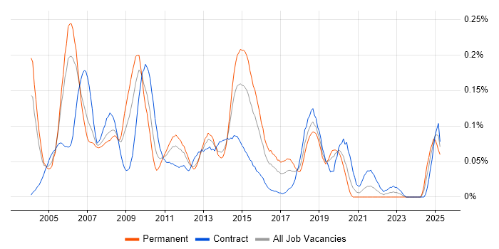Job vacancy trend for Implementation Engineer in the City of London