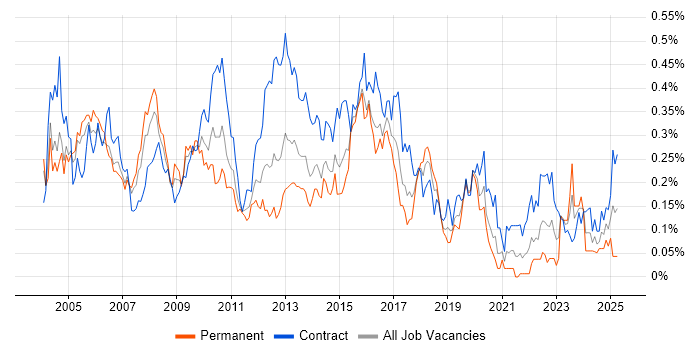 Job vacancy trend for Implementation Manager in the City of London