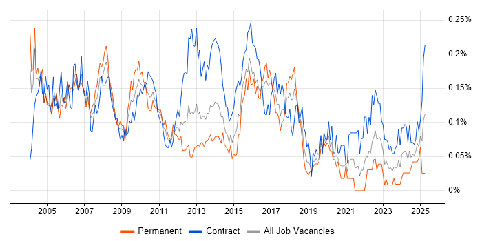 Job vacancy trend for Implementation Project Manager in the City of London