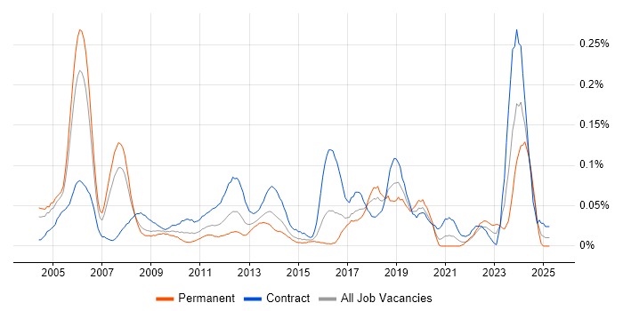 Job vacancy trend for Implementation Specialist in the City of London Job vacancy trend for Implementation Specialist in the City of London