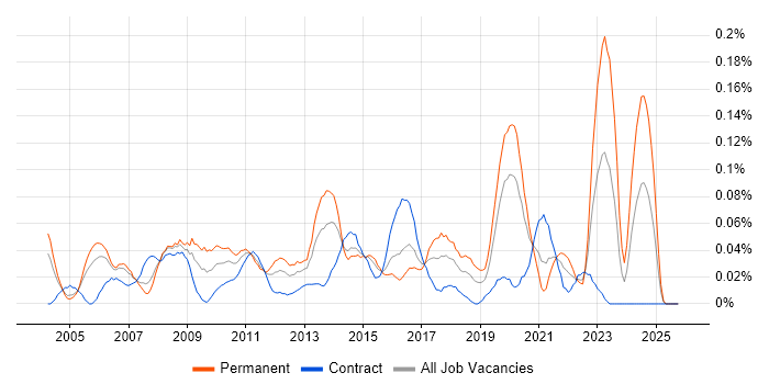 Incident Analyst job vacancy trend in the City of London