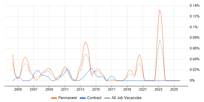 Incident and Problem Analyst job vacancy trend in the City of London