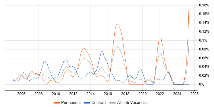 Job vacancy trend for Incident and Problem Manager in the City of London