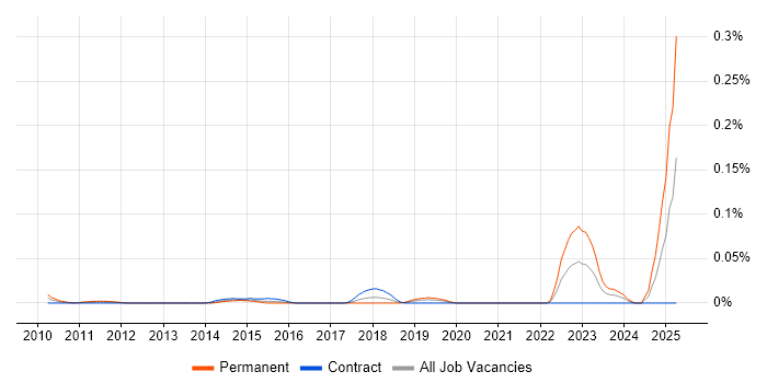 Job vacancy trend for Incident Engineer in the City of London