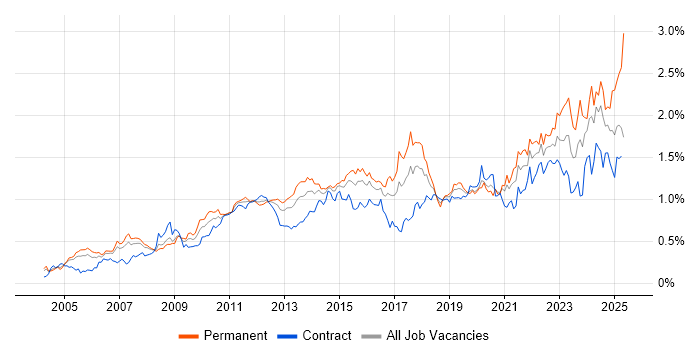 Job vacancy trend for Incident Management in the City of London Job vacancy trend for Incident Management in the City of London