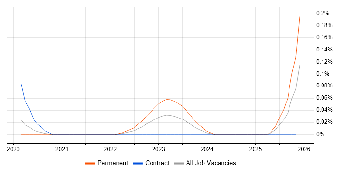 Incident Responder job vacancy trend in the City of London