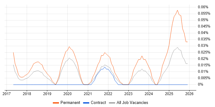 Incident Response Lead job vacancy trend in the City of London