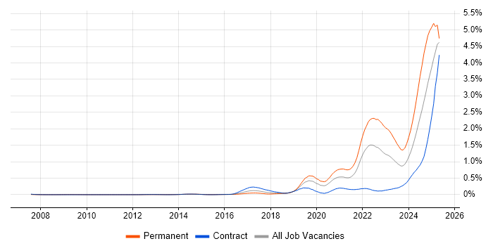 Job vacancy trend for Inclusion and Diversity in the City of London Job vacancy trend for Inclusion and Diversity in the City of London