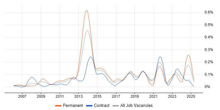 Job vacancy trend for InDesign in the City of London