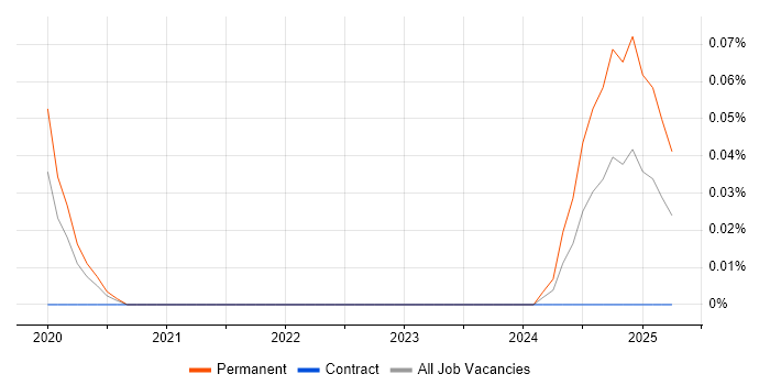 Job vacancy trend for Industrial Internet of Things in the City of London