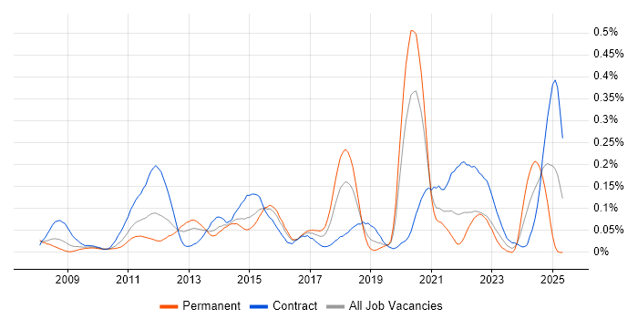 Job vacancy trend for Infoblox in the City of London Job vacancy trend for Infoblox in the City of London